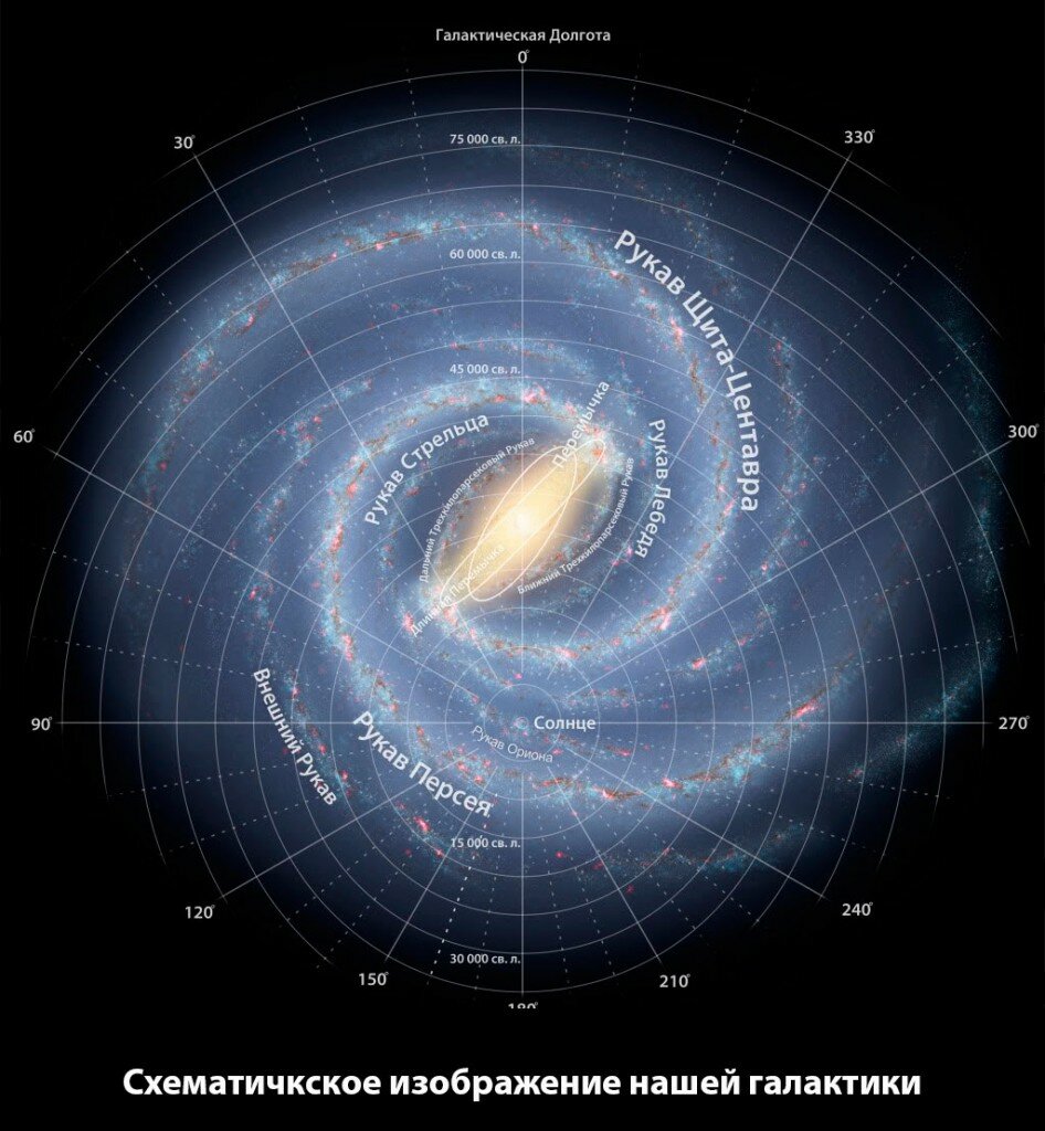Место Солнца в Млечном Пути