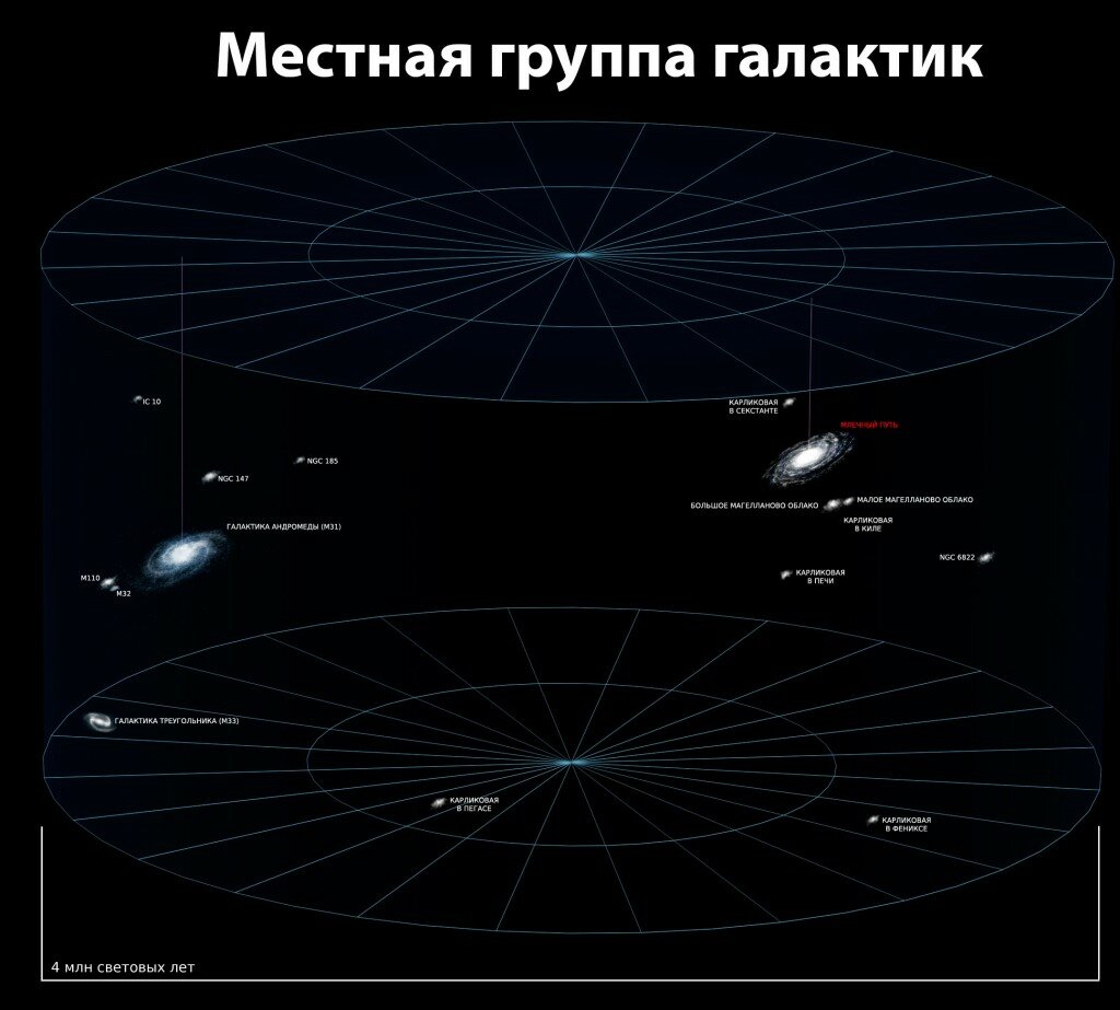 Местная группа галактик